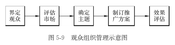 观众组织示意图